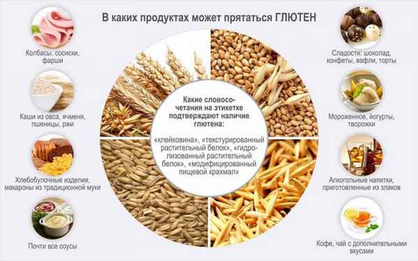 Безглютеновая диета, список разрешенных продуктов 
