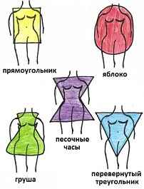 Как подобрать платье по фигуре 
