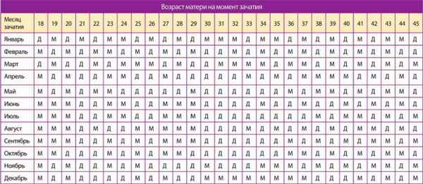 Как определить дни для зачатия 