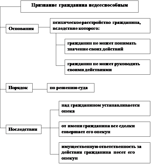 Как признать человека недееспособным