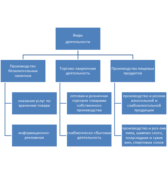 Налоговые каникулы для ООО : виды деятельности