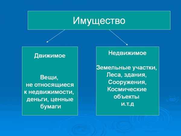 Налог на имущество организаций  для юридических лиц как рассчитать