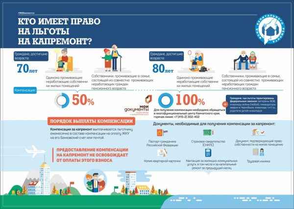 Указ Путина об отмене платы за капремонт: новости