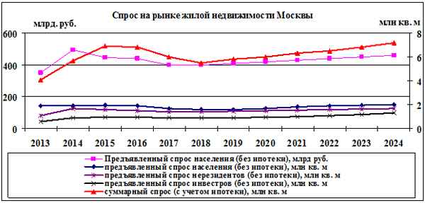 Рынок недвижимости: прогноз  в Москве, последние новости