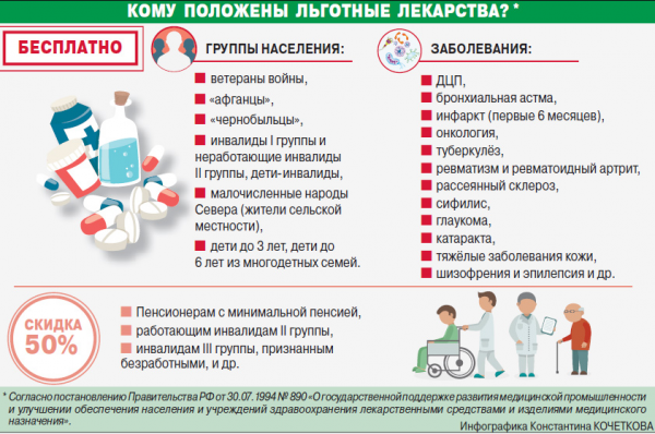 Список льготных лекарств