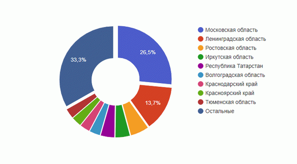 Зарплата в МЧС в России: сколько получают