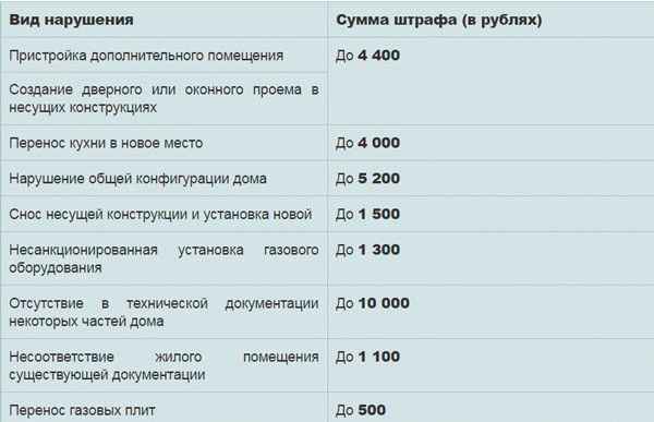 Как составить заявление на перепланировку квартиры (образец)?