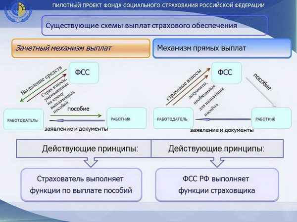 Пилотный проект ФСС - Прямые выплаты: какие регионы 2019