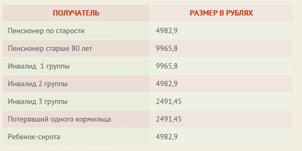 Пенсия : последние новости - индексация инвалидам 2 группы