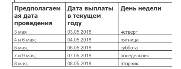 Пенсия в мае: график выплат