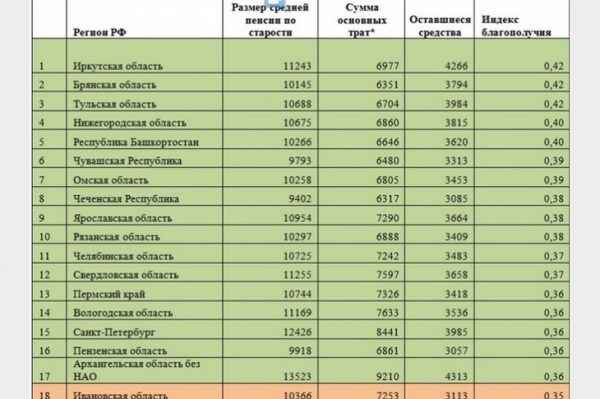 Минимальная пенсия в Омске  с 1 января по регионам: таблица