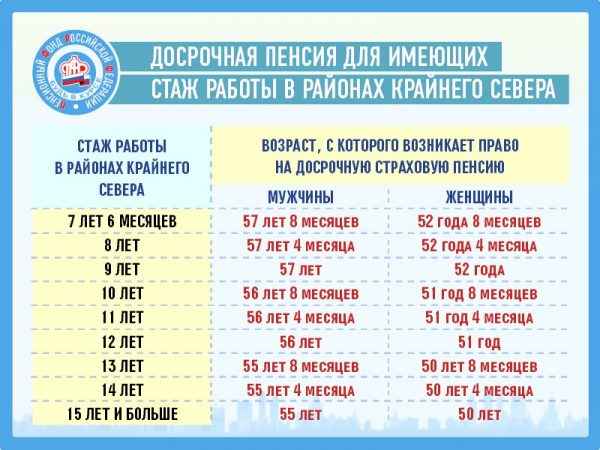 Северная пенсия для мужчин стаж, таблица 2019