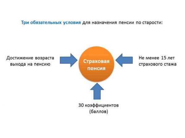 Страховая пенсия по старости : размер и последние изменения